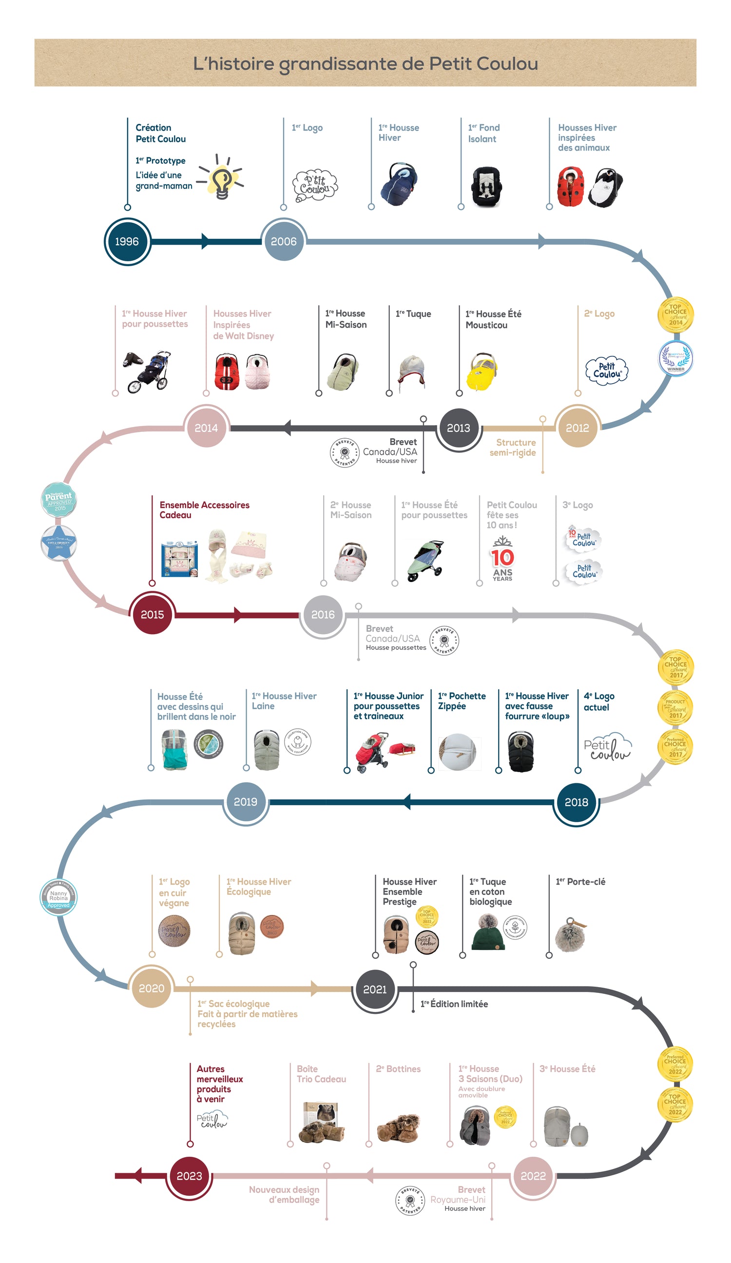 Diagramme histoire évolution de la marque Petit Coulou
